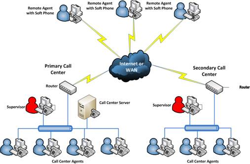 Decentralized (Multisite) Contact Center with Centralized System