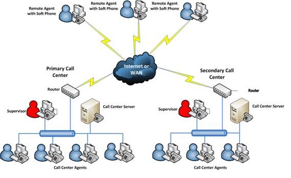 Decentralized Contact Center with multi system